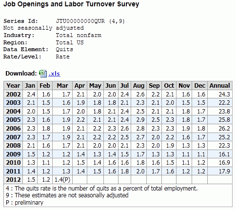 Bureau of Labor Statistics (BLS) Turnover Rates