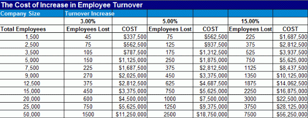 Cost of Increase in Employee Turnover