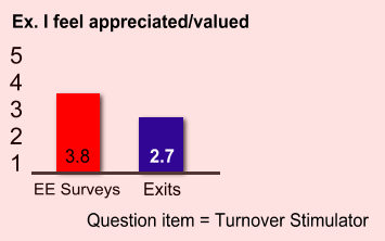 Identifying Turnover Stimulators 1