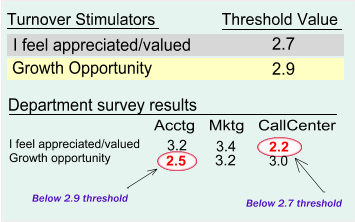 Turnover Stimulators