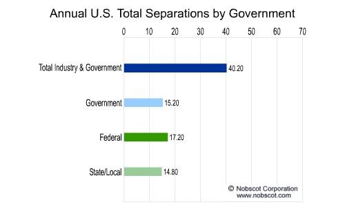 Employee Turnover Rates - Total Separations by Government (Jul/01 - Jun/02)