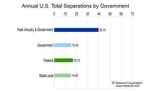 Employee Turnover Rates - Total Separations by Government (Aug/01 - Jul/02)