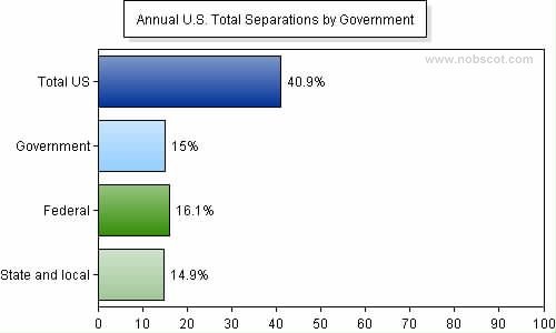 Employee Turnover Rates - Total Separations by Government (Jan/05 - Dec/05)