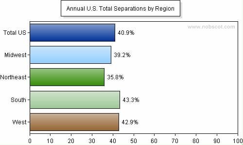 Employee Turnover Rates - Total Separations by Geographic Region (Jan/05 - Dec/05)