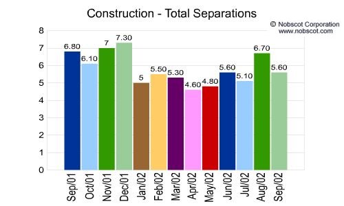 Construction Monthly Employee Turnover Rates - Total Separations