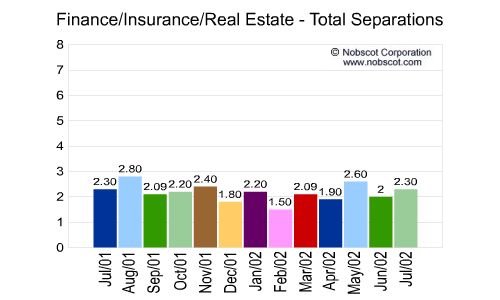 Finance/Insurance/Real Estate Monthly Employee Turnover Rates - Total Separations