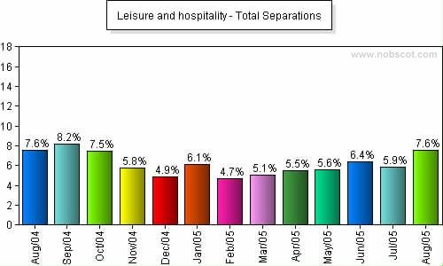 Leisure and hospitality Monthly Employee Turnover Rates - Total Separations