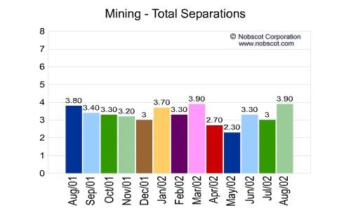 Mining Monthly Employee Turnover Rates - Total Separations
