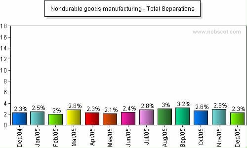 Nondurable goods manufacturing Monthly Employee Turnover Rates - Total Separations