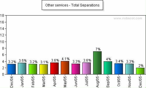 Other services Monthly Employee Turnover Rates - Total Separations