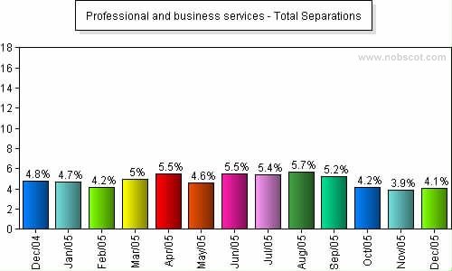 Professional and business services Monthly Employee Turnover Rates - Total Separations