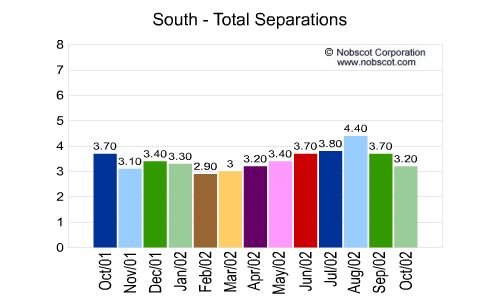 South Monthly Employee Turnover Rates - Total Separations