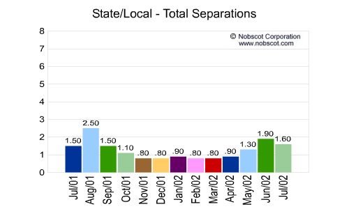 State/Local Monthly Employee Turnover Rates - Total Separations