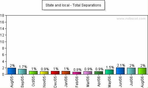 State and local Monthly Employee Turnover Rates - Total Separations