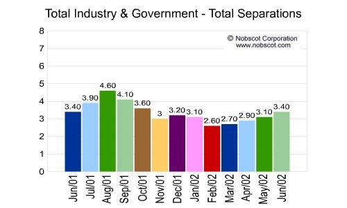 U.S. Totals - Employee Total Separation Monthly Employee Turnover Rates - Total Separations