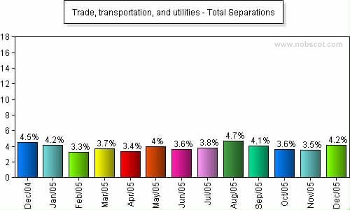 Trade, transportation, and utilities Monthly Employee Turnover Rates - Total Separations