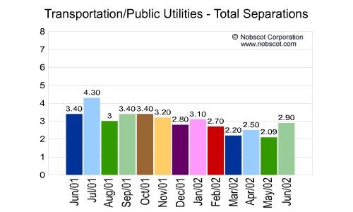 Transportation/Public Utilities Monthly Employee Turnover Rates - Total Separations