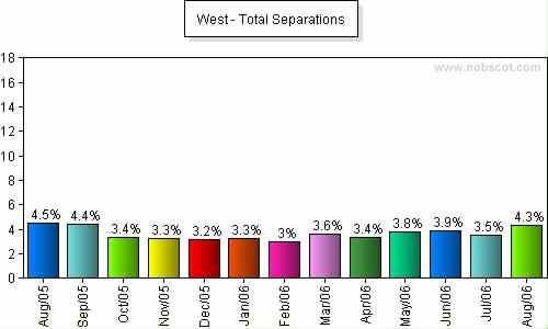 West Monthly Employee Turnover Rates - Total Separations