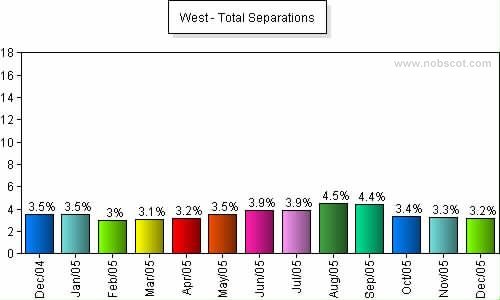 West Monthly Employee Turnover Rates - Total Separations