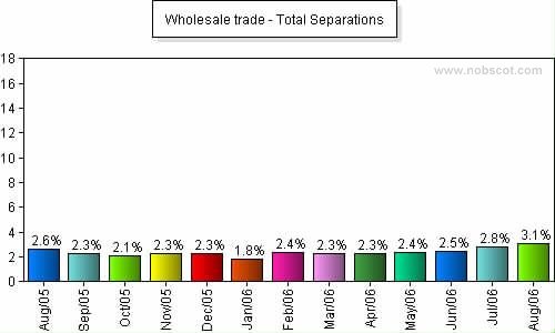 Wholesale trade Monthly Employee Turnover Rates - Total Separations