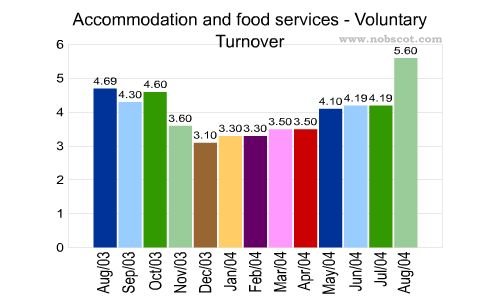 Accommodation and food services Monthly Employee Turnover Rates - Voluntary