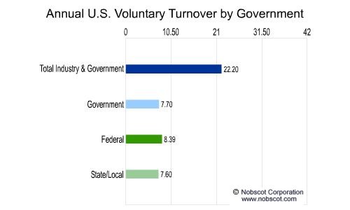 Employee Turnover Rates - Voluntary by Government (Jun/01 - May/02)