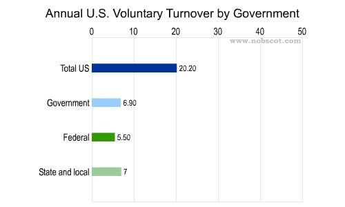 Employee Turnover Rates - Voluntary by Government (Sep/03 - Aug/04)