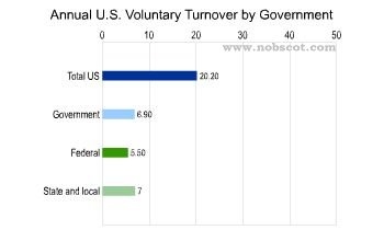Employee Turnover Rates - Voluntary by Government (Sep/03 - Aug/04)