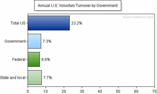 Employee Turnover Rates - Voluntary by Government (Jan/05 - Dec/05)