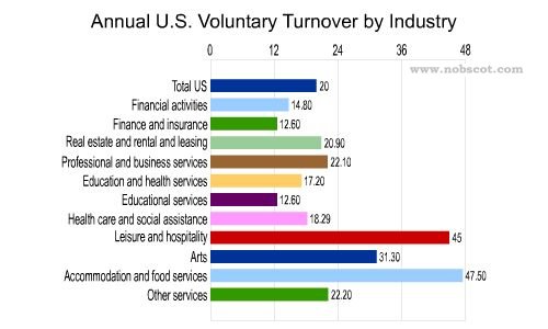 Employee Turnover Rates - Voluntary by Industry (May/02 - Apr/03)