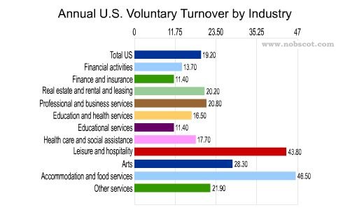Employee Turnover Rates - Voluntary by Industry (Sep/02 - Aug/03)