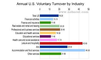 Employee Turnover Rates - Voluntary by Industry (continued) (Sep/02 - Aug/03)