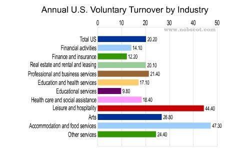 Employee Turnover Rates - Voluntary by Industry (Sep/03 - Aug/04)