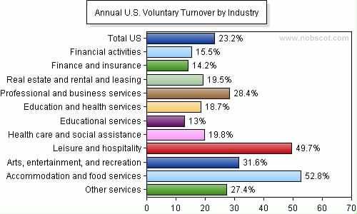 Employee Turnover Rates - Voluntary by Industry (Jan/05 - Dec/05)