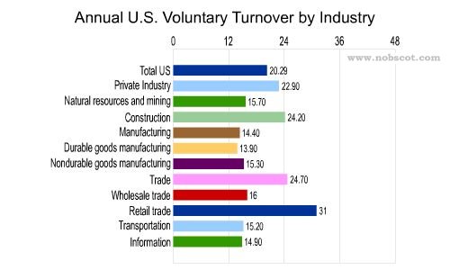 Employee Turnover Rates - Voluntary by Industry (Mar/02 - Feb/03)