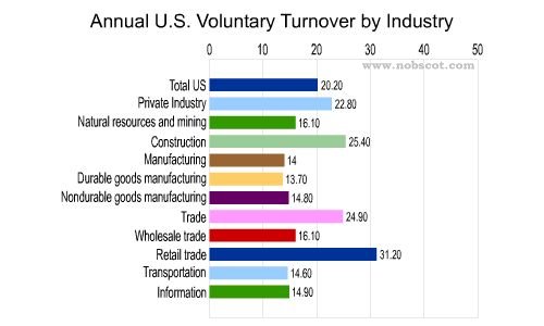 Employee Turnover Rates - Voluntary by Industry (Sep/03 - Aug/04)