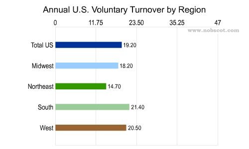 Employee Turnover Rates - Voluntary by Geographic Region (Sep/02 - Aug/03)
