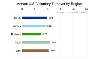 Employee Turnover Rates - Voluntary by Region (Sep/02 - Aug/03)