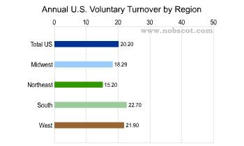 Employee Turnover Rates - Voluntary by Region (Sep/03 - Aug/04)
