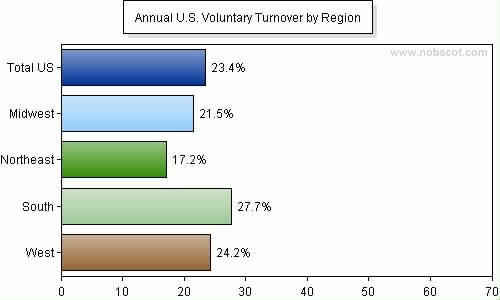 Employee Turnover Rates - Voluntary by Geographic Region (Sep/05 - Aug/06)