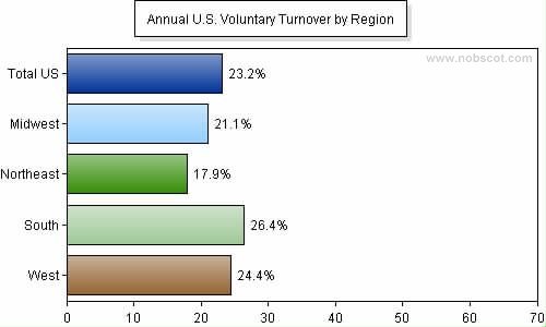 Employee Turnover Rates - Voluntary by Geographic Region (Jan/05 - Dec/05)