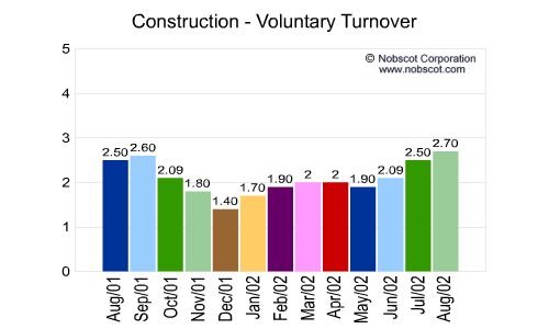 Construction Monthly Employee Turnover Rates - Voluntary