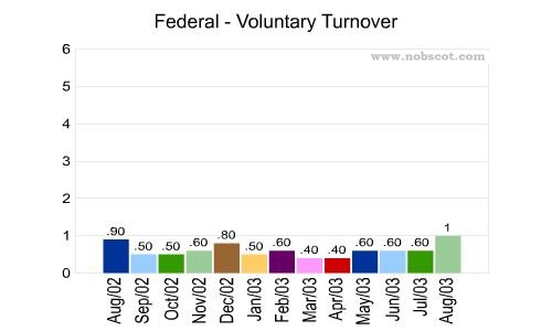 Federal Monthly Employee Turnover Rates - Voluntary