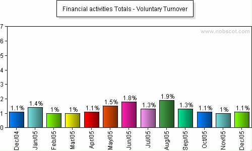 Financial activities Monthly Employee Turnover Rates - Voluntary