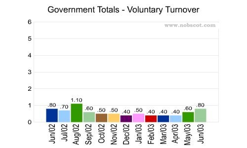 Government Monthly Employee Turnover Rates - Voluntary