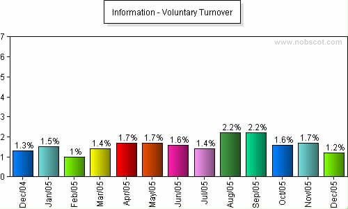 Information Monthly Employee Turnover Rates - Voluntary
