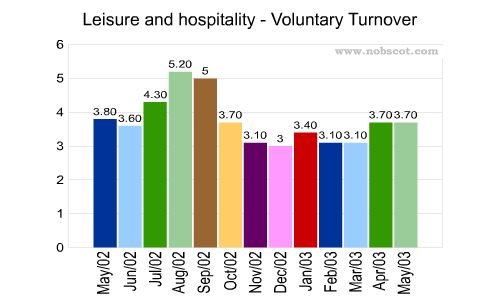 Leisure and hospitality Monthly Employee Turnover Rates - Voluntary