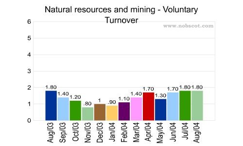 Natural resources and mining Monthly Employee Turnover Rates - Voluntary