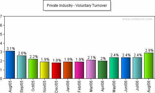 Private Industry Monthly Employee Turnover Rates - Voluntary