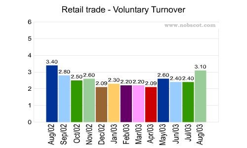 Retail trade Monthly Employee Turnover Rates - Voluntary